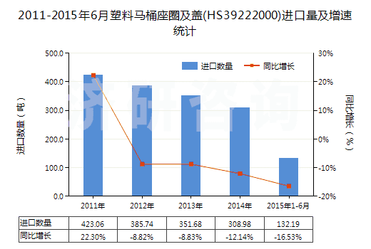 2011-2015年6月塑料馬桶座圈及蓋(HS39222000)進(jìn)口量及增速統(tǒng)計